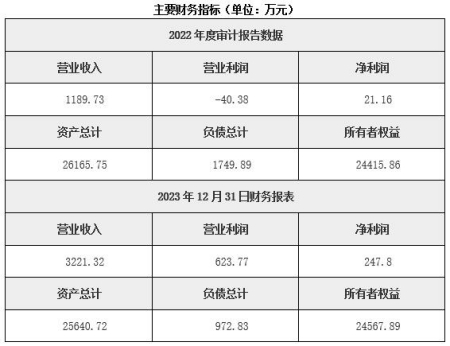 吉林房地產開發公司轉讓項目