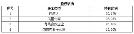 貴州溫泉酒店運營公司轉讓項目