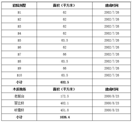 北京市順義區度假酒店、別墅出租項目