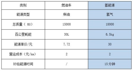 北京氫能大巴車轉讓項目