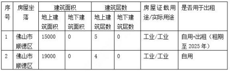 廣東佛山市順德區12萬平方米工業用地及廠房轉讓項目