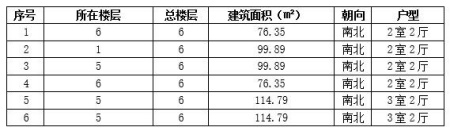 河北遷安市75-115㎡<a href=http://www.hebeibbs.com/s/fczrxm/ target=_blank class=infotextkey>住宅轉(zhuǎn)讓項目</a>