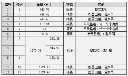 上海楊浦區寫字樓部分樓層出租項目