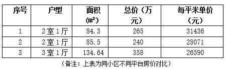 天津南開區134.1㎡大兩居住宅轉讓項目