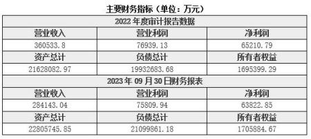 山東淄博銀行轉(zhuǎn)讓項目